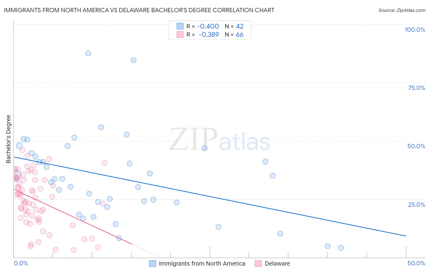 Immigrants from North America vs Delaware Bachelor's Degree