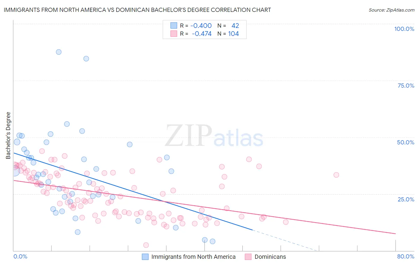 Immigrants from North America vs Dominican Bachelor's Degree