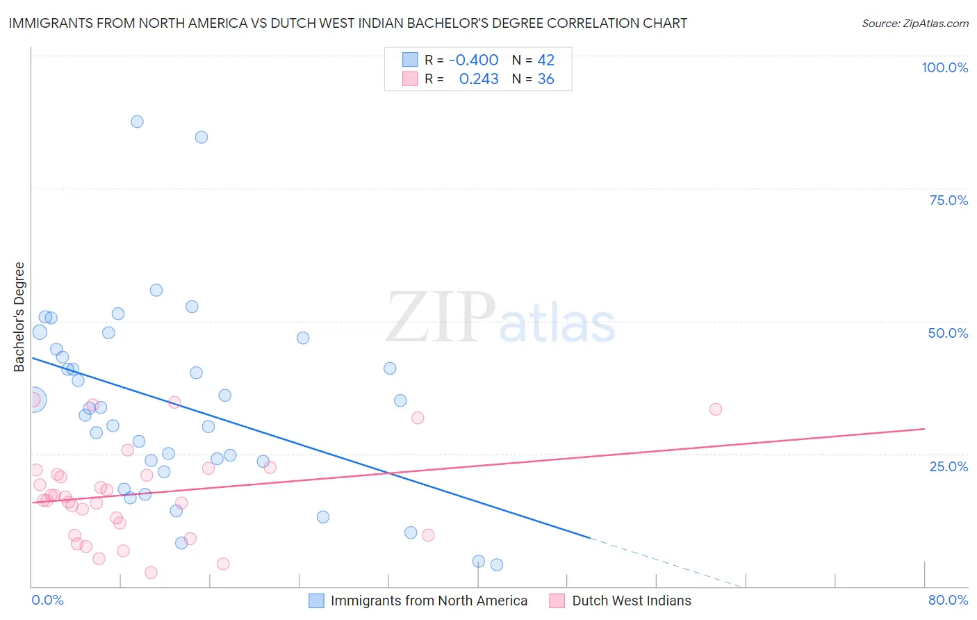 Immigrants from North America vs Dutch West Indian Bachelor's Degree