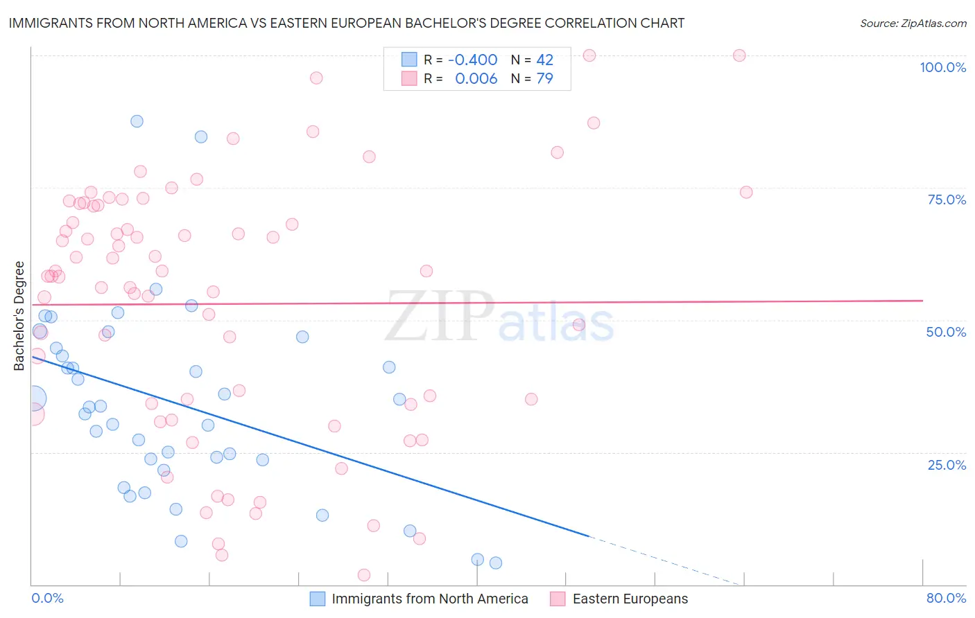 Immigrants from North America vs Eastern European Bachelor's Degree