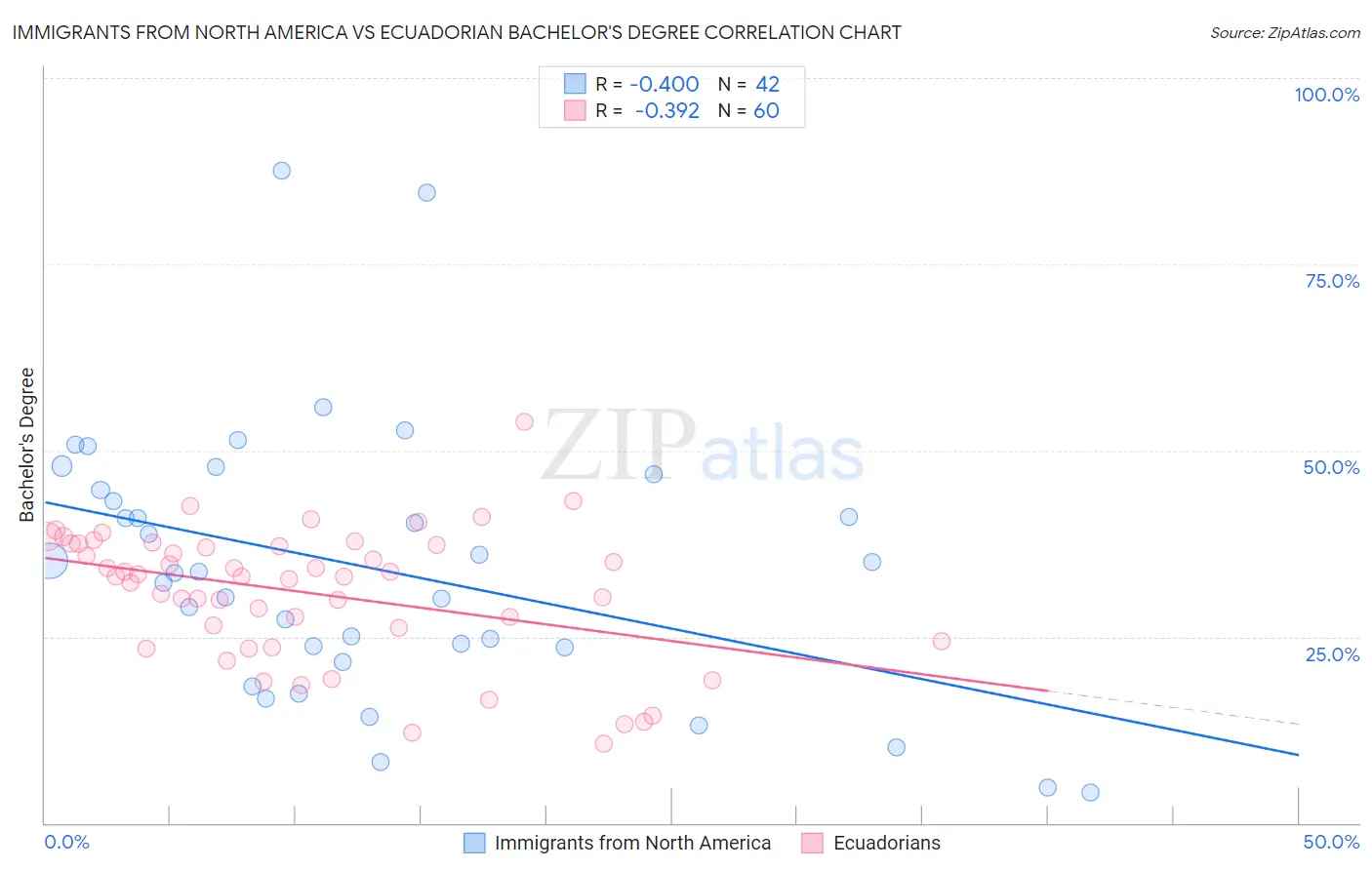 Immigrants from North America vs Ecuadorian Bachelor's Degree