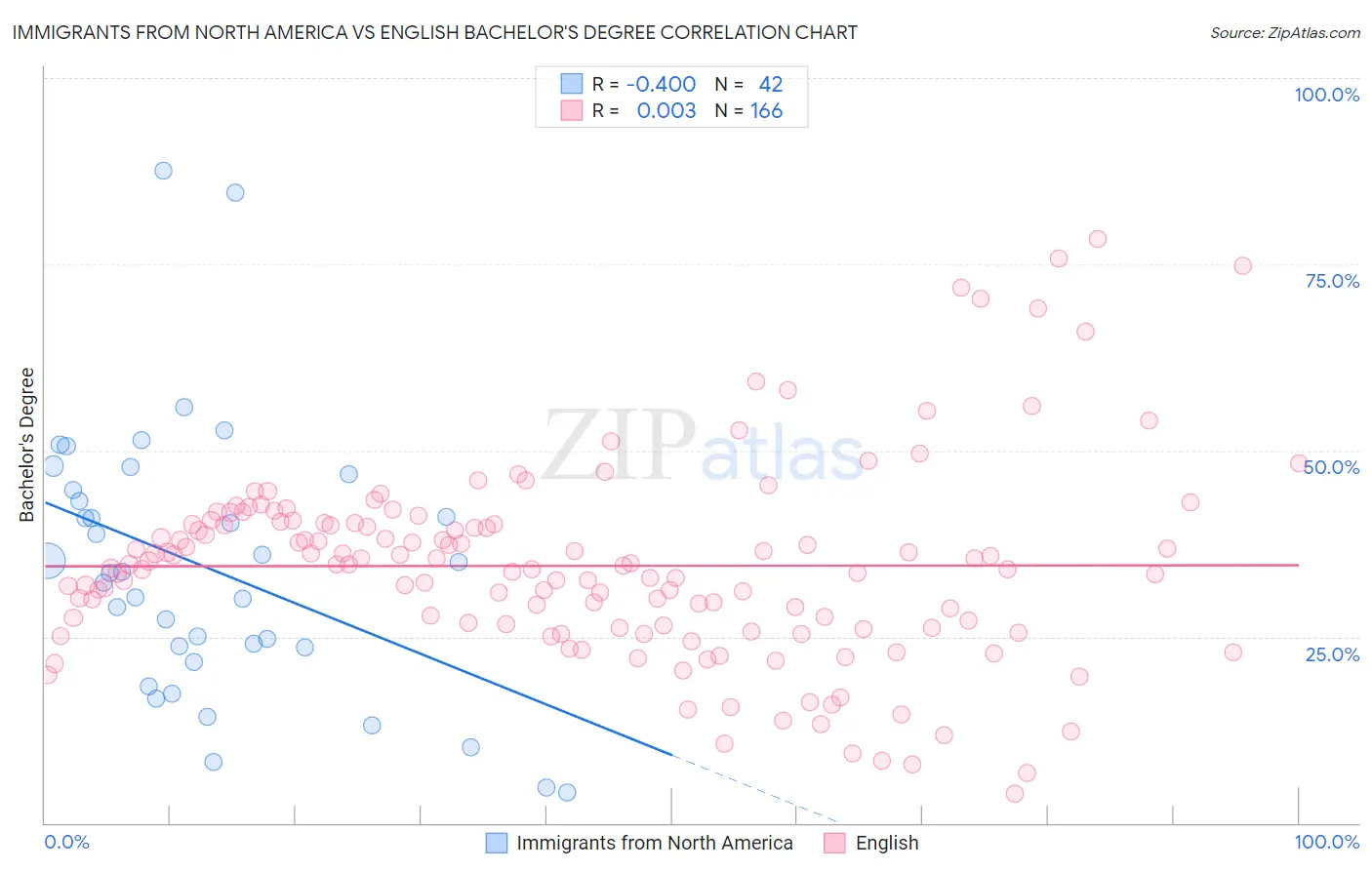 Immigrants from North America vs English Bachelor's Degree