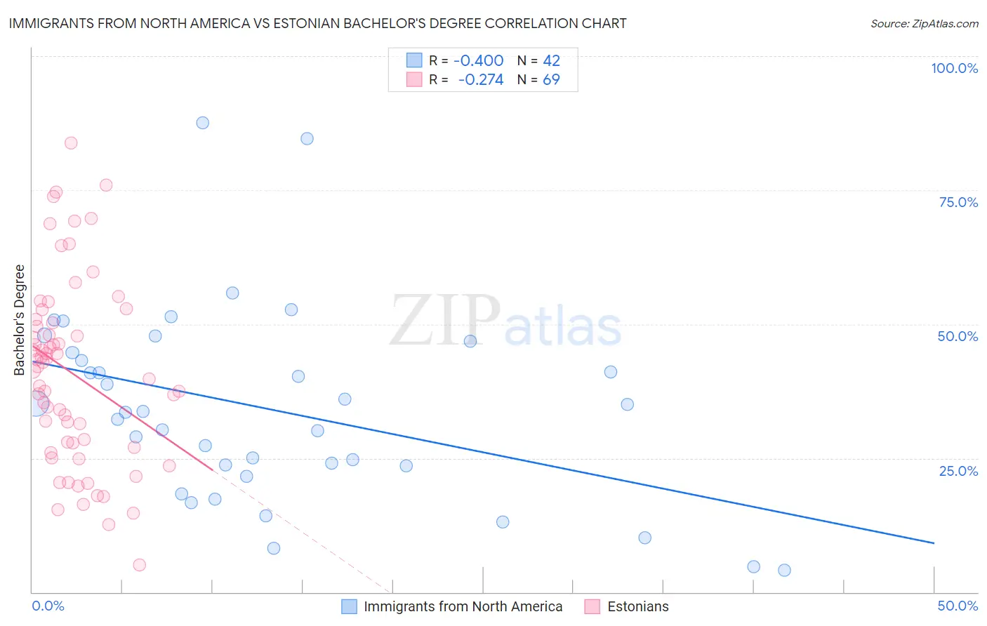 Immigrants from North America vs Estonian Bachelor's Degree