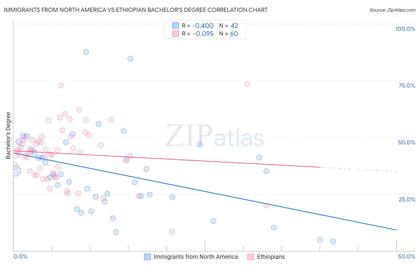 Immigrants from North America vs Ethiopian Bachelor's Degree