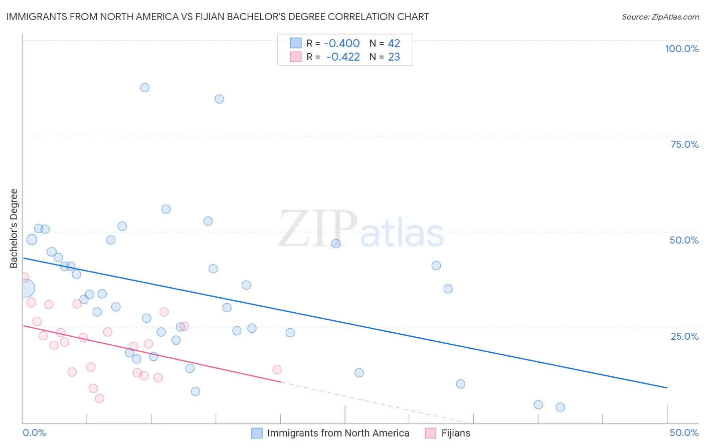 Immigrants from North America vs Fijian Bachelor's Degree