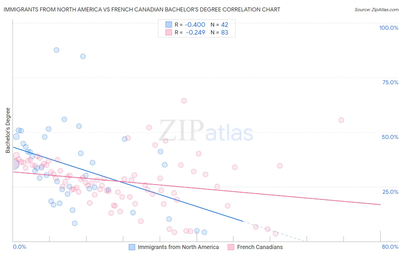 Immigrants from North America vs French Canadian Bachelor's Degree
