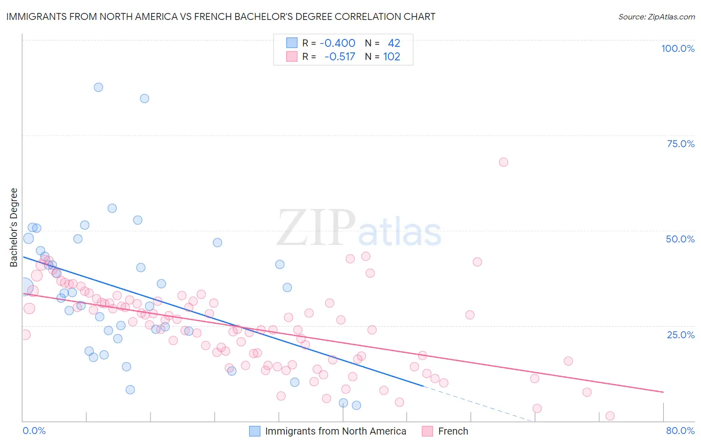 Immigrants from North America vs French Bachelor's Degree