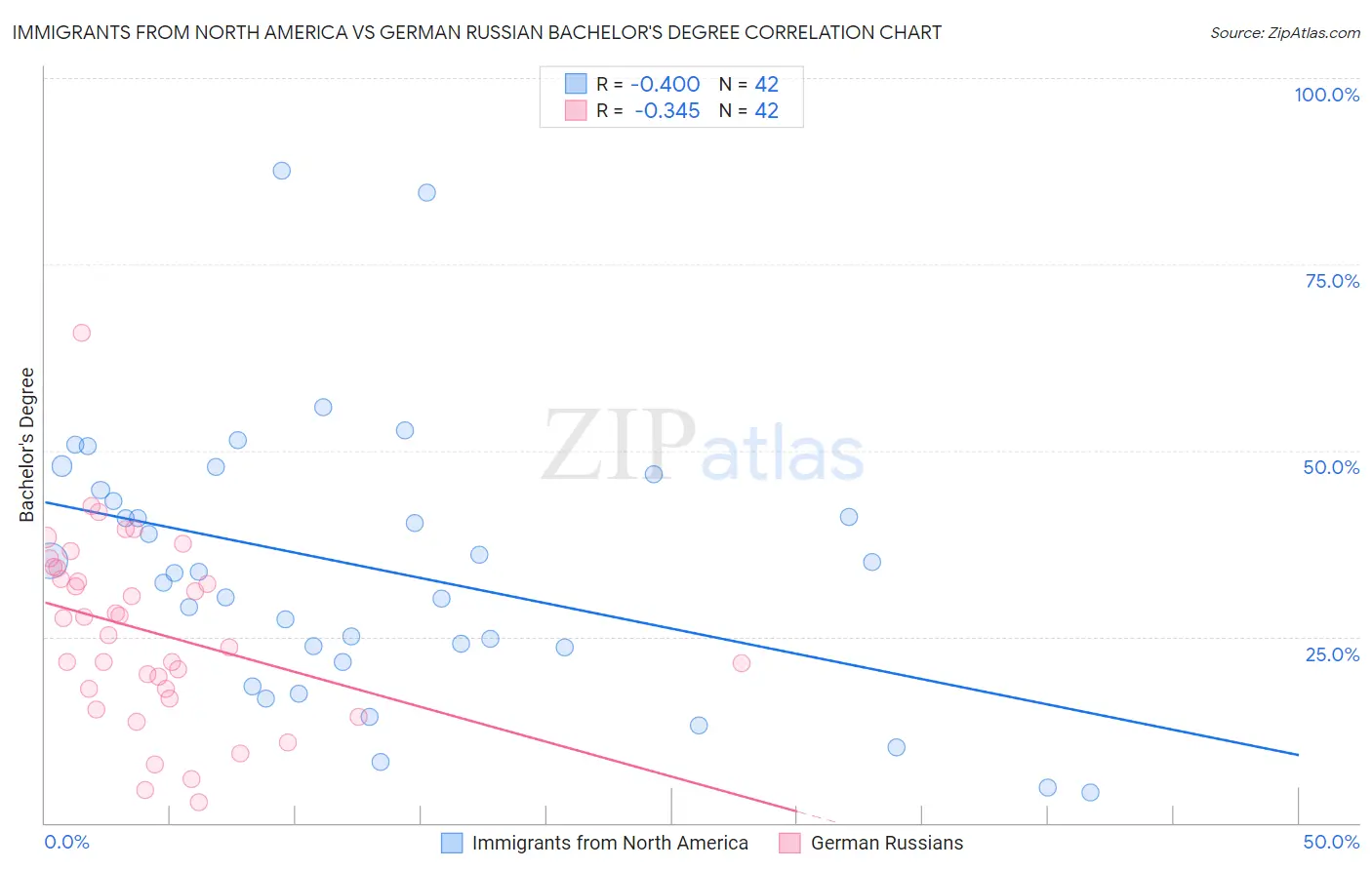 Immigrants from North America vs German Russian Bachelor's Degree