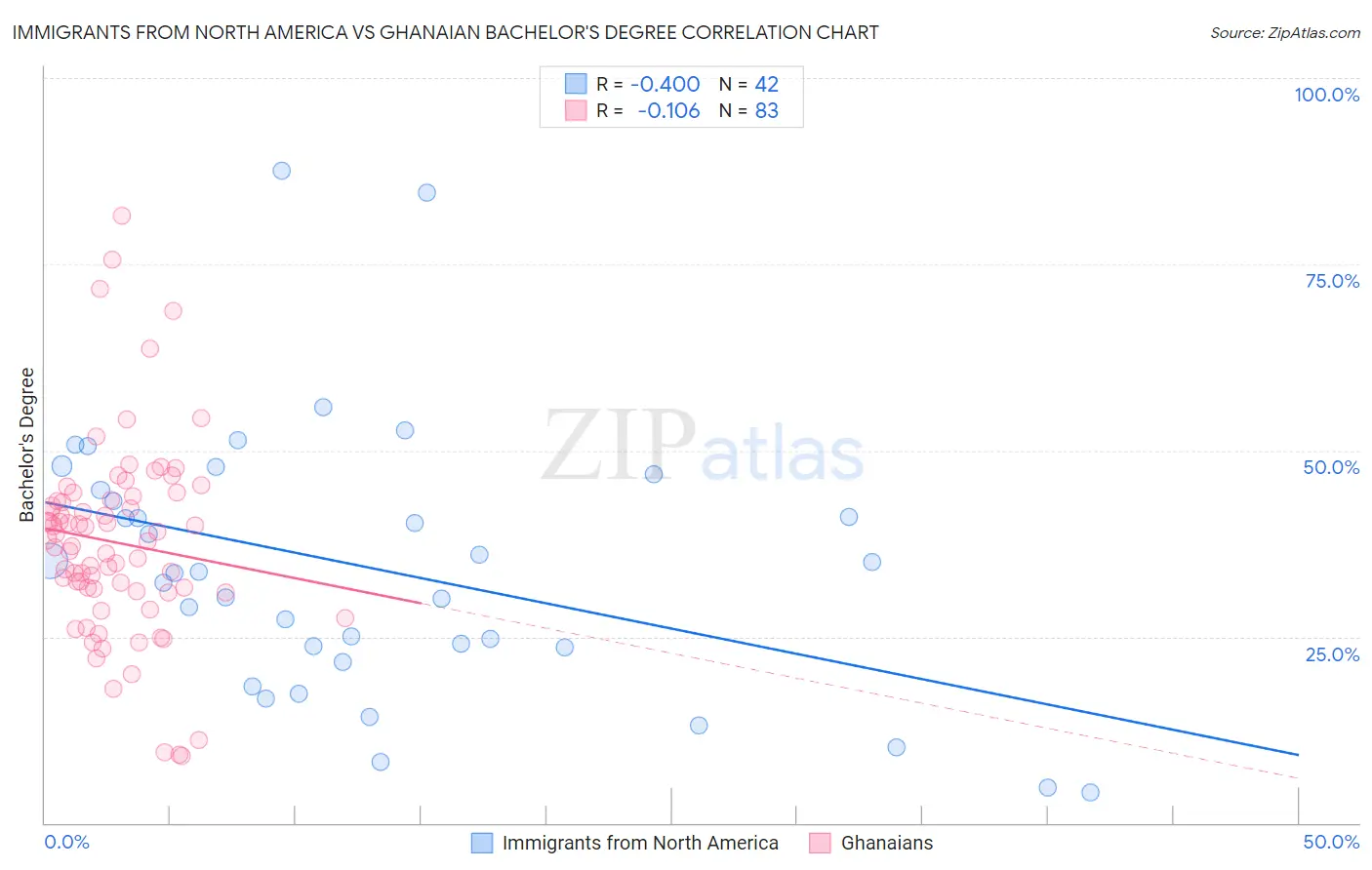 Immigrants from North America vs Ghanaian Bachelor's Degree