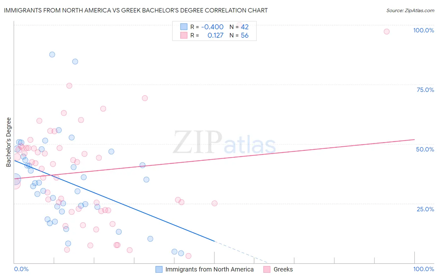 Immigrants from North America vs Greek Bachelor's Degree