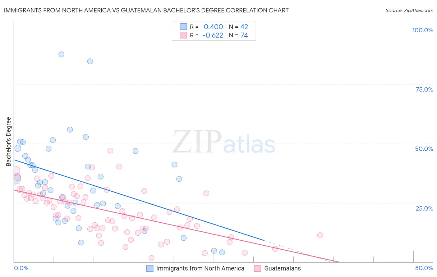 Immigrants from North America vs Guatemalan Bachelor's Degree