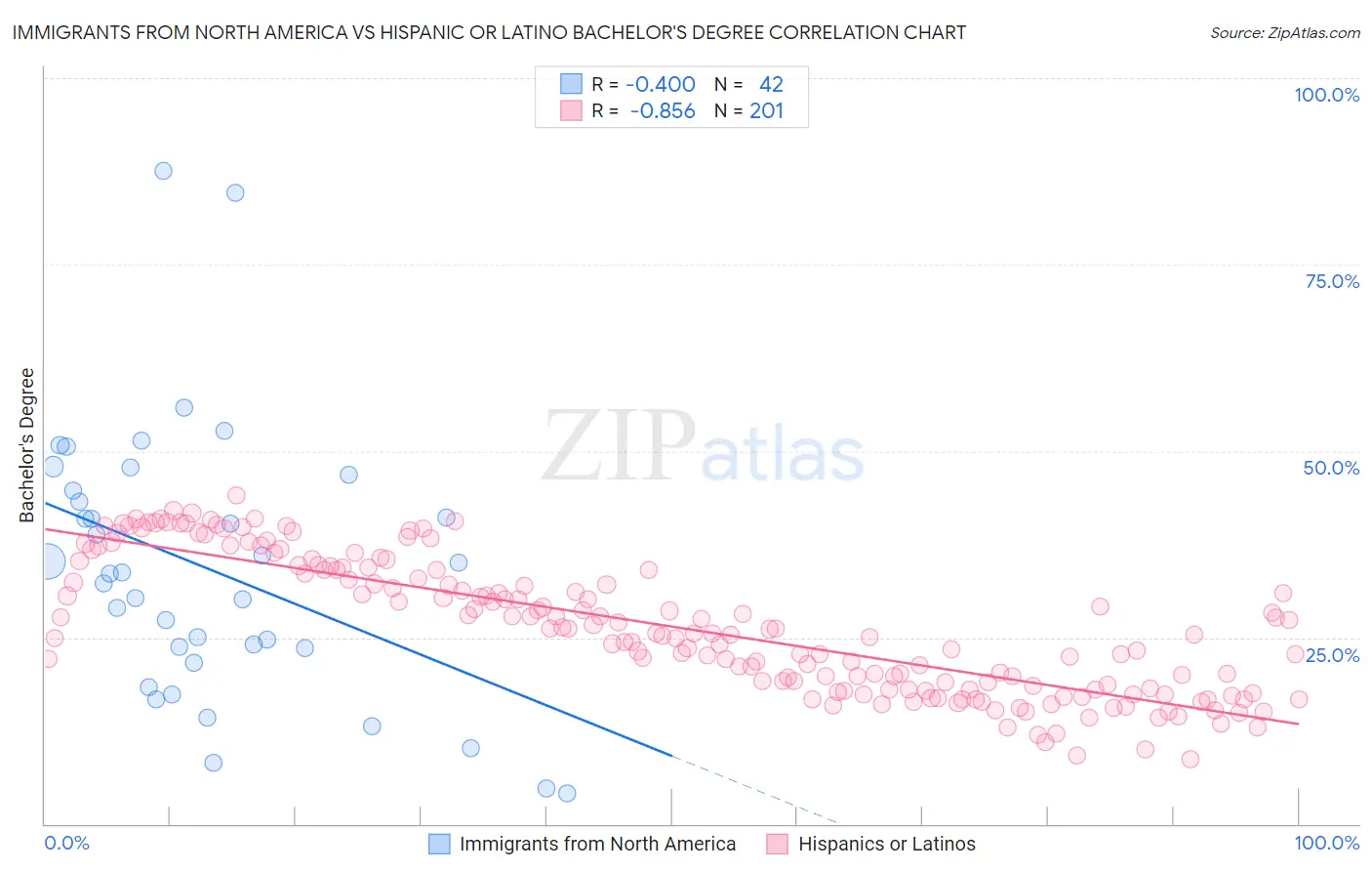 Immigrants from North America vs Hispanic or Latino Bachelor's Degree