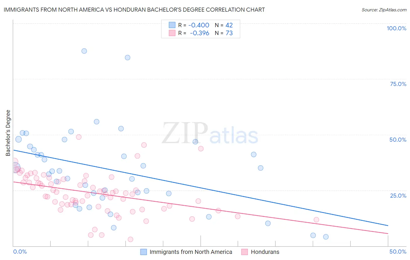 Immigrants from North America vs Honduran Bachelor's Degree
