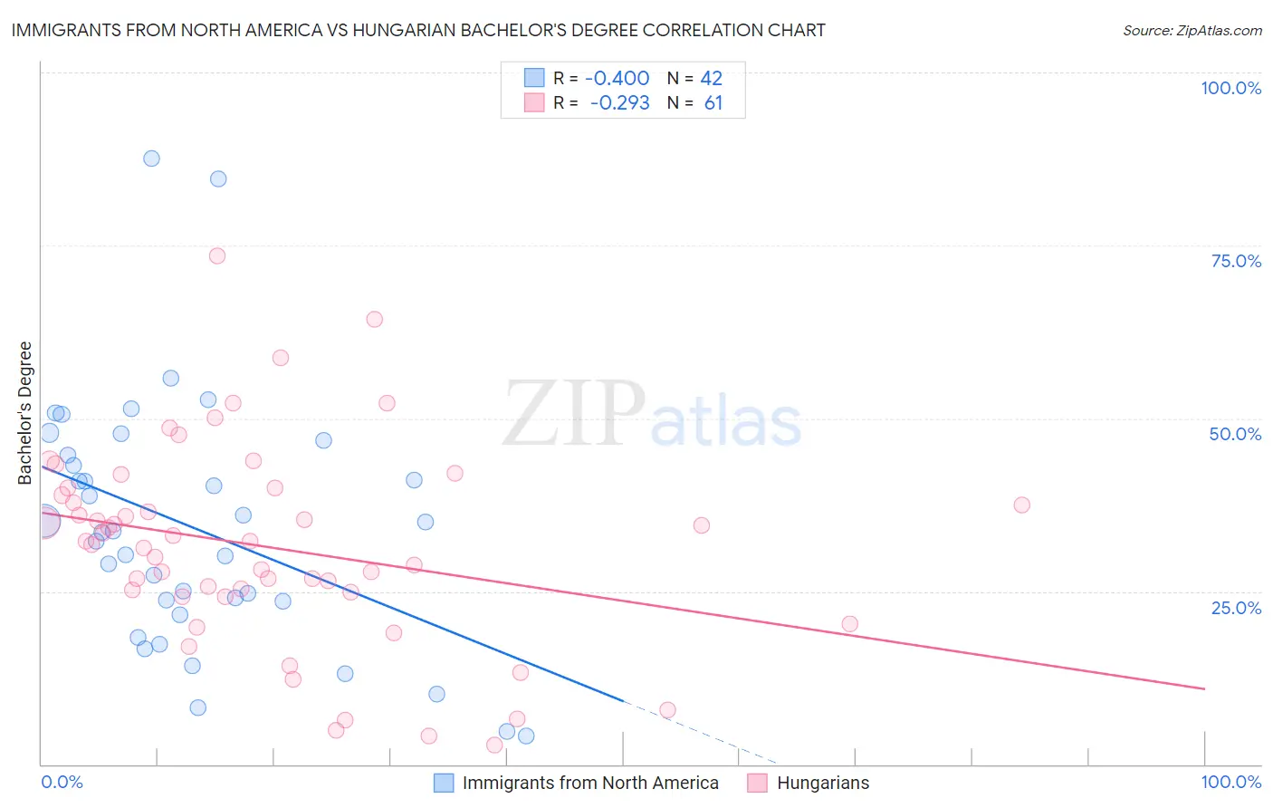 Immigrants from North America vs Hungarian Bachelor's Degree