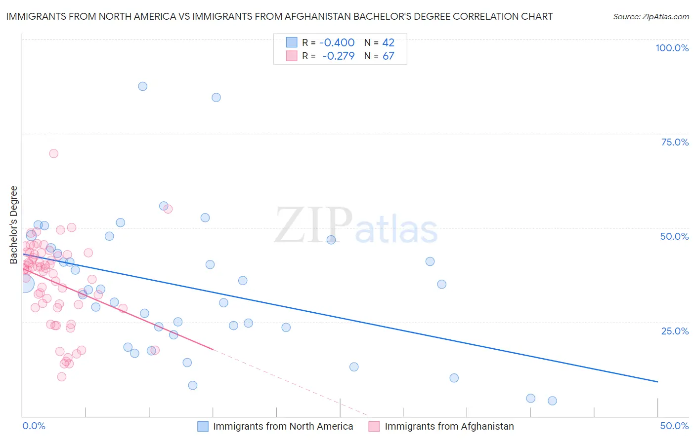 Immigrants from North America vs Immigrants from Afghanistan Bachelor's Degree