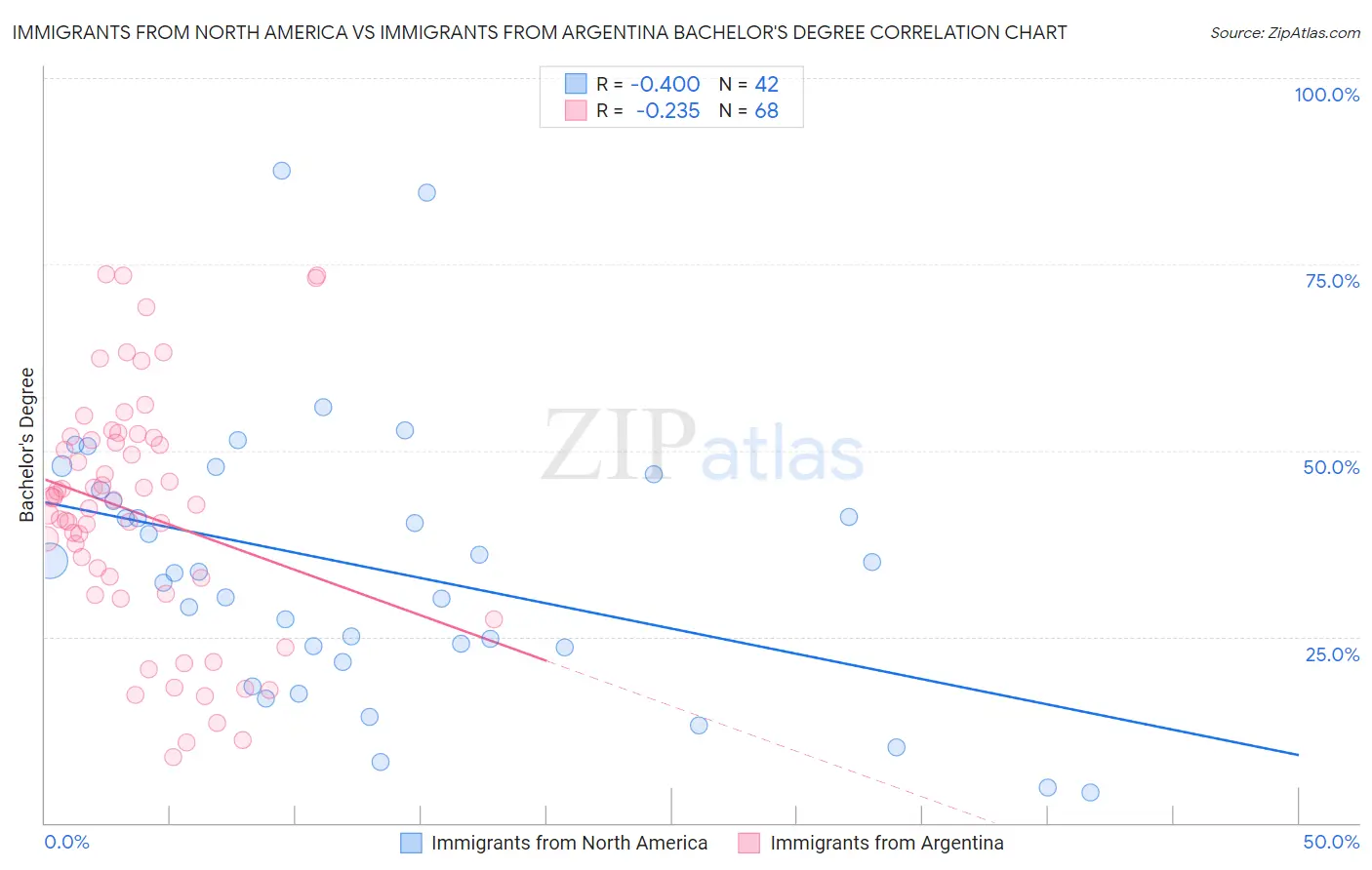 Immigrants from North America vs Immigrants from Argentina Bachelor's Degree