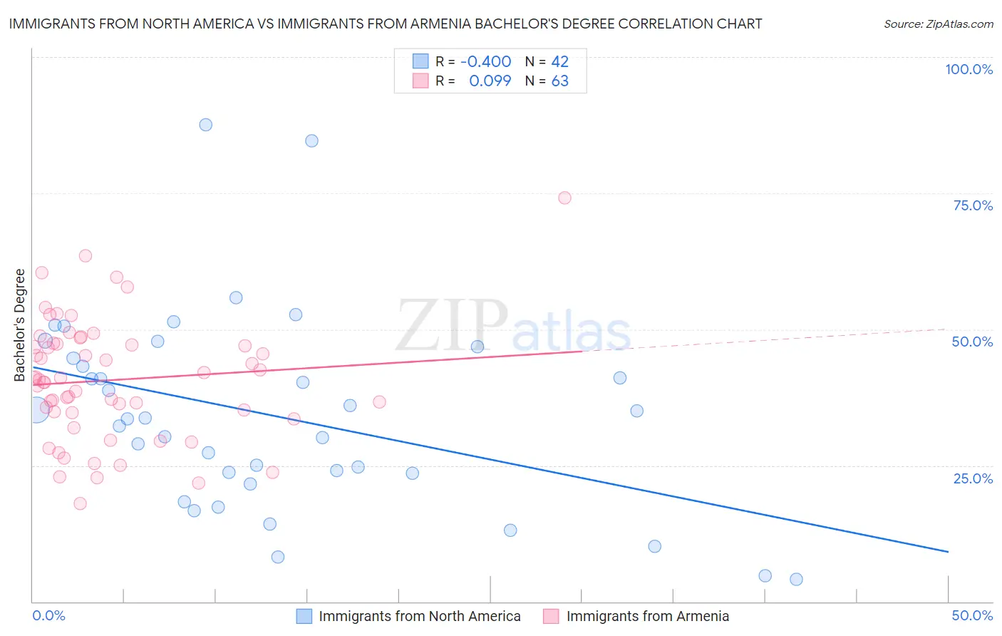 Immigrants from North America vs Immigrants from Armenia Bachelor's Degree