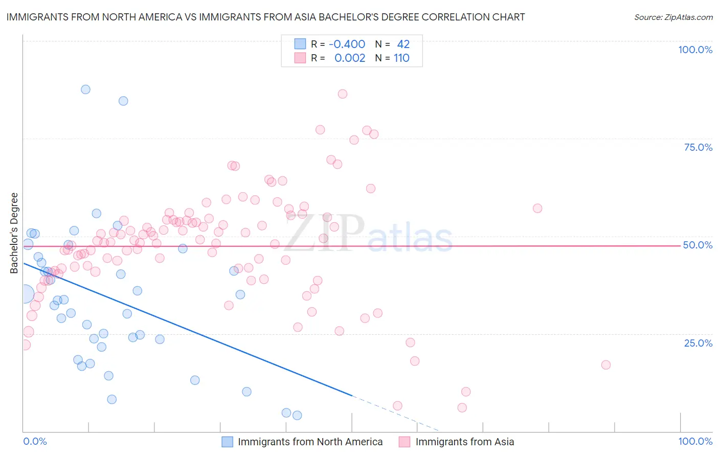 Immigrants from North America vs Immigrants from Asia Bachelor's Degree