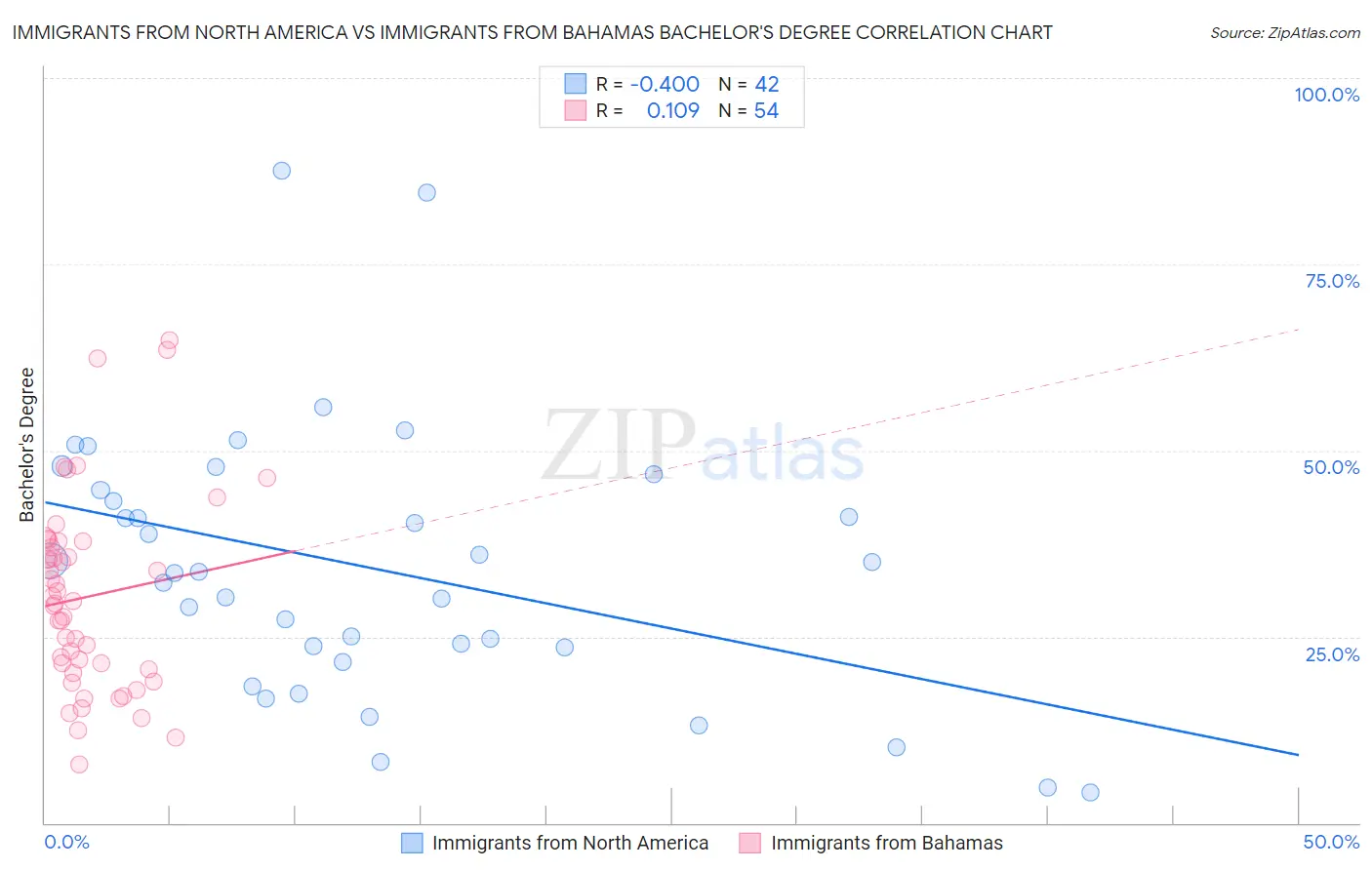 Immigrants from North America vs Immigrants from Bahamas Bachelor's Degree