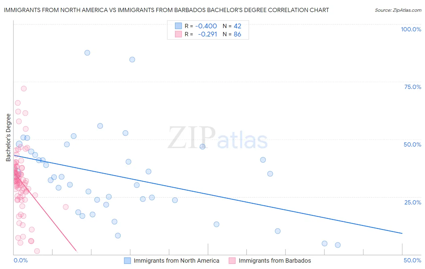 Immigrants from North America vs Immigrants from Barbados Bachelor's Degree