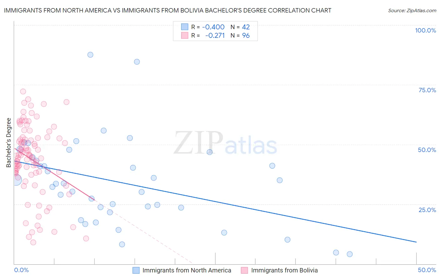 Immigrants from North America vs Immigrants from Bolivia Bachelor's Degree