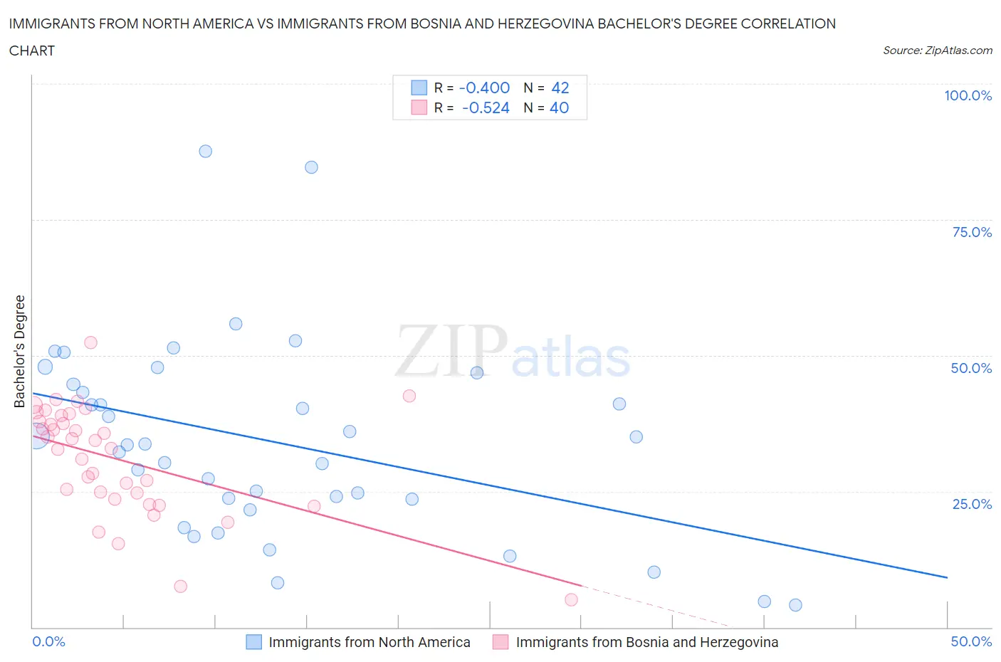 Immigrants from North America vs Immigrants from Bosnia and Herzegovina Bachelor's Degree