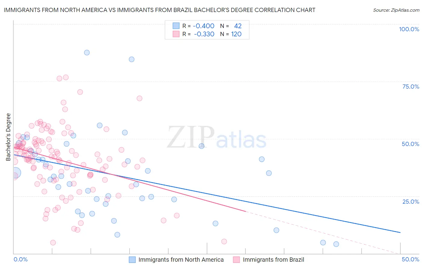 Immigrants from North America vs Immigrants from Brazil Bachelor's Degree