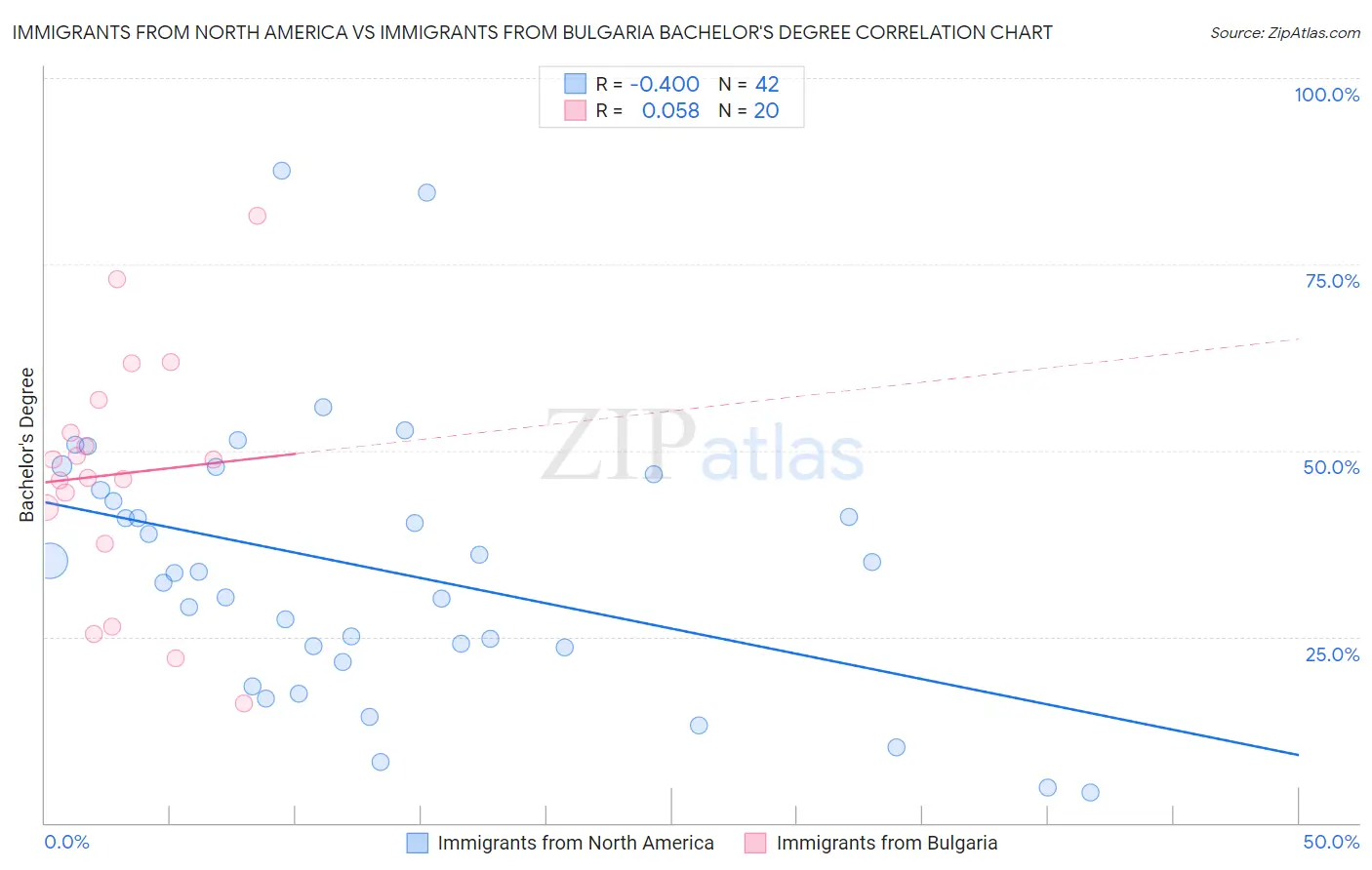 Immigrants from North America vs Immigrants from Bulgaria Bachelor's Degree