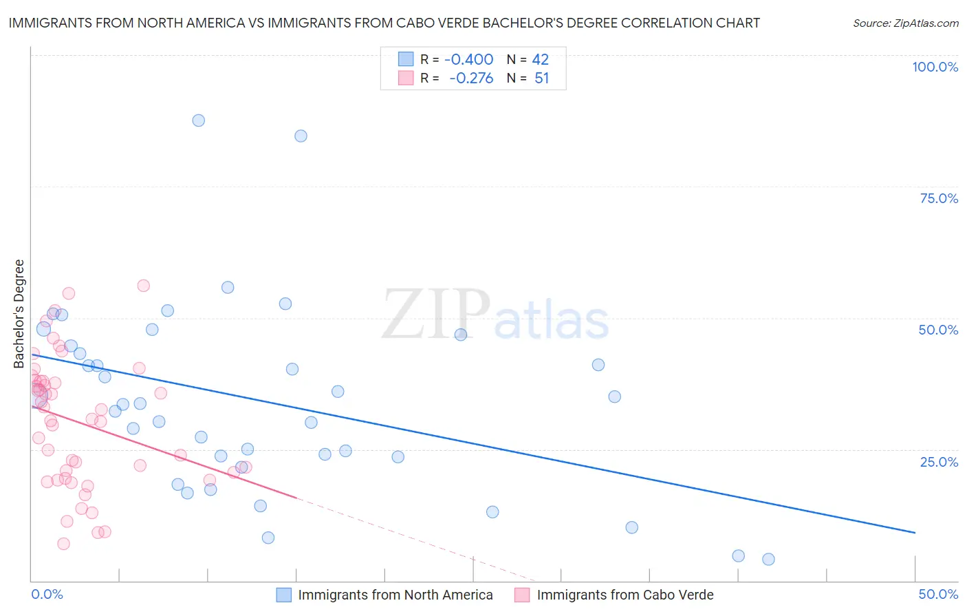 Immigrants from North America vs Immigrants from Cabo Verde Bachelor's Degree