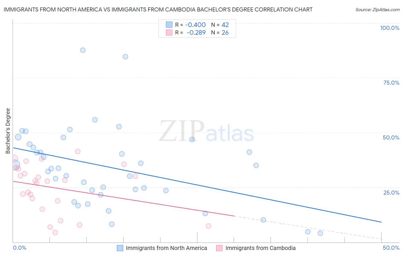 Immigrants from North America vs Immigrants from Cambodia Bachelor's Degree