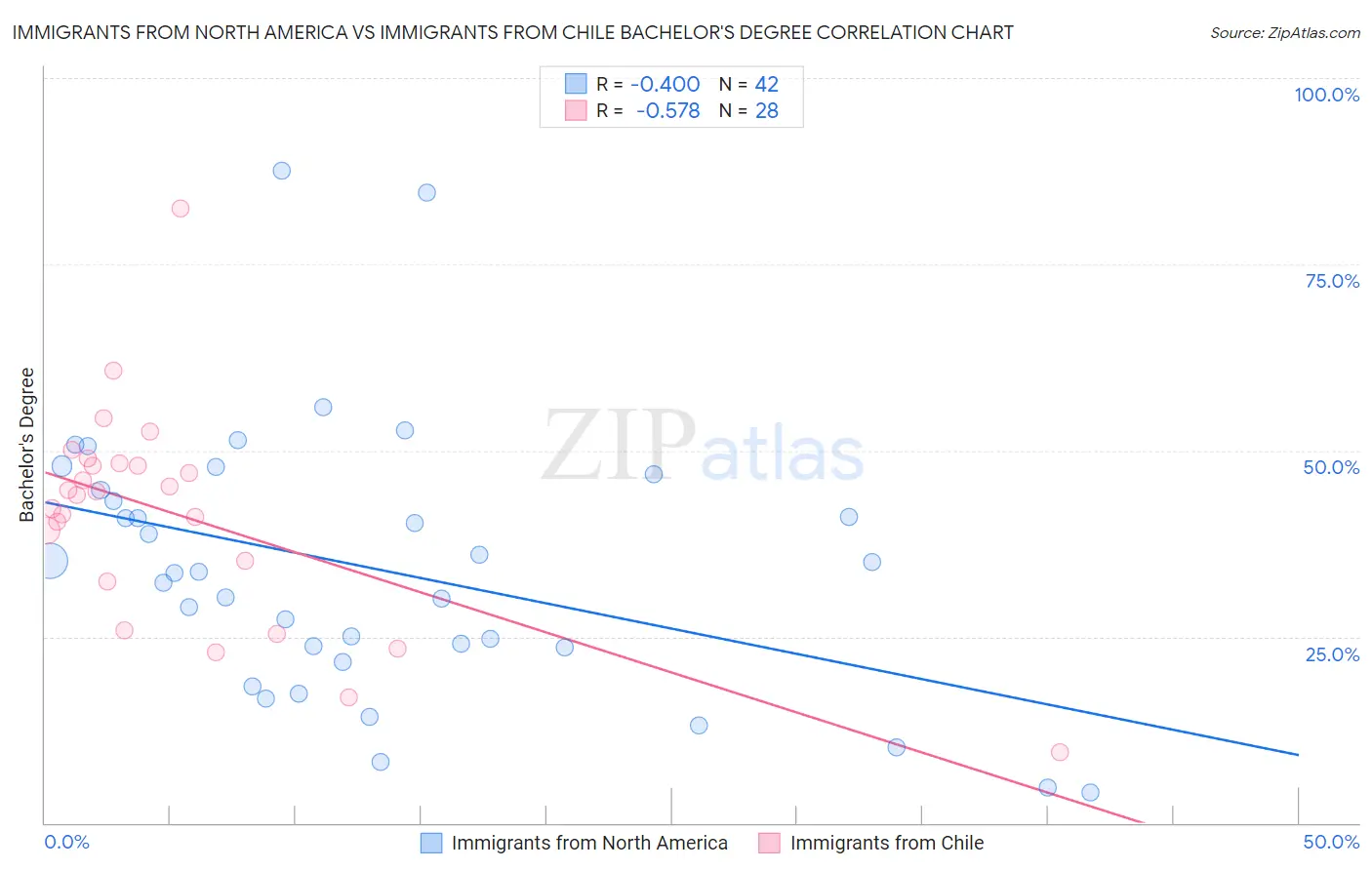 Immigrants from North America vs Immigrants from Chile Bachelor's Degree