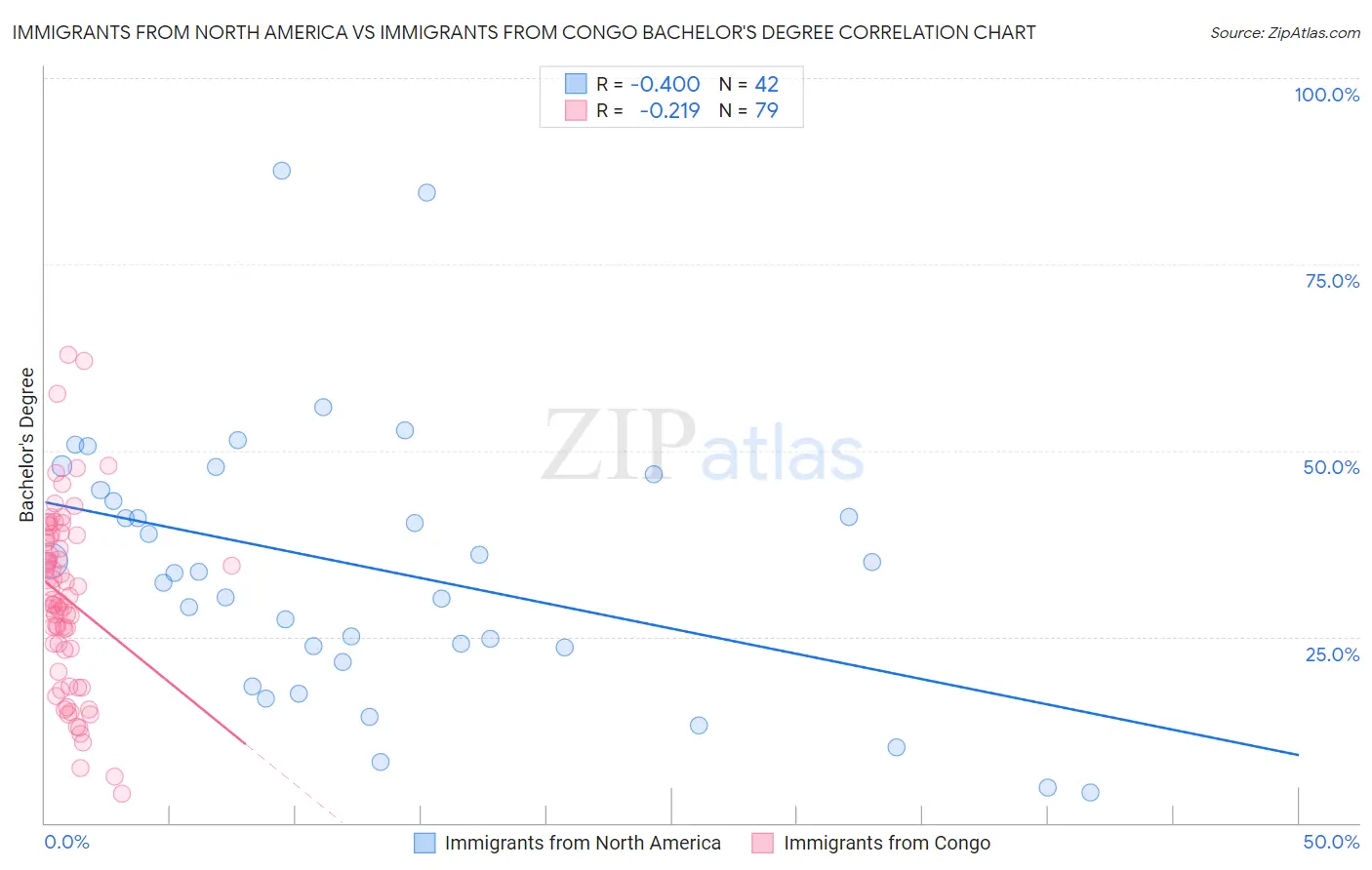 Immigrants from North America vs Immigrants from Congo Bachelor's Degree