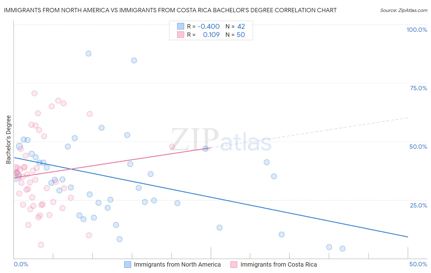 Immigrants from North America vs Immigrants from Costa Rica Bachelor's Degree