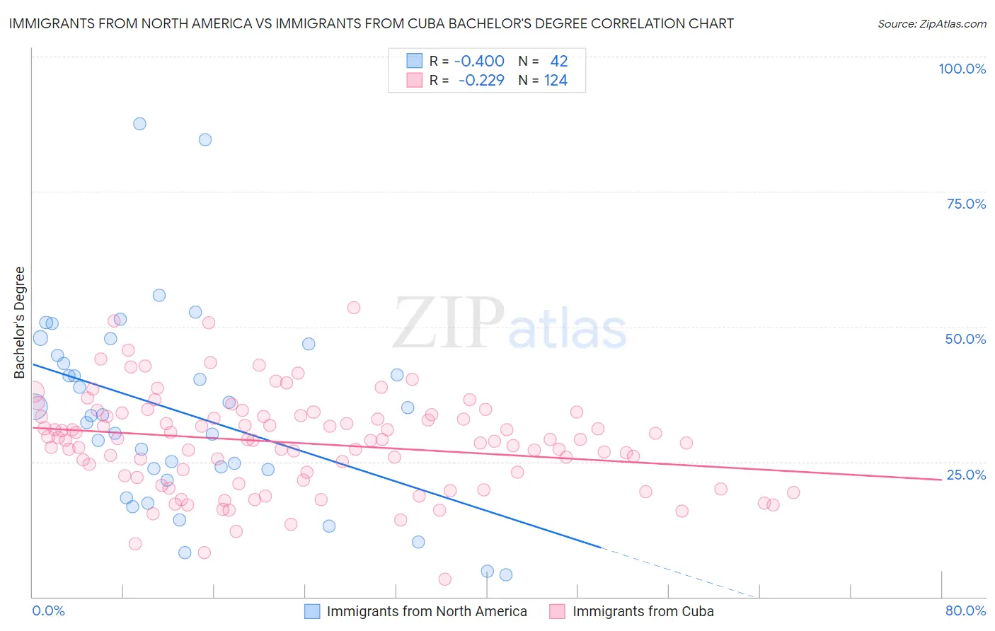 Immigrants from North America vs Immigrants from Cuba Bachelor's Degree