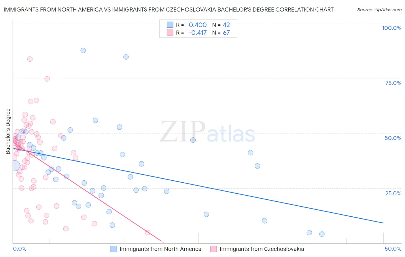 Immigrants from North America vs Immigrants from Czechoslovakia Bachelor's Degree