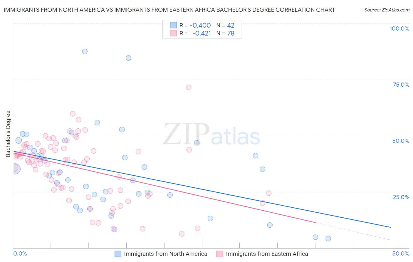 Immigrants from North America vs Immigrants from Eastern Africa Bachelor's Degree