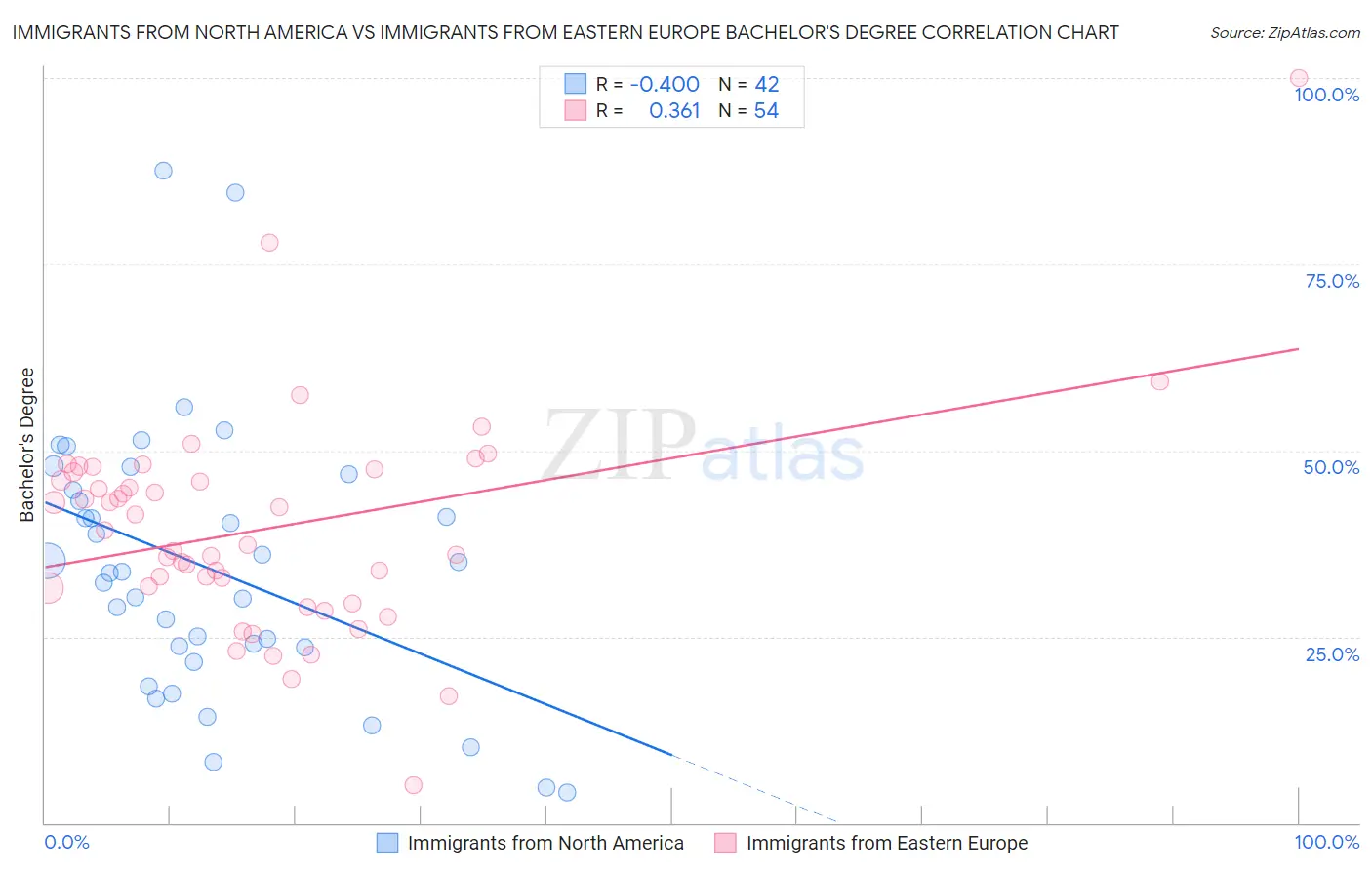 Immigrants from North America vs Immigrants from Eastern Europe Bachelor's Degree