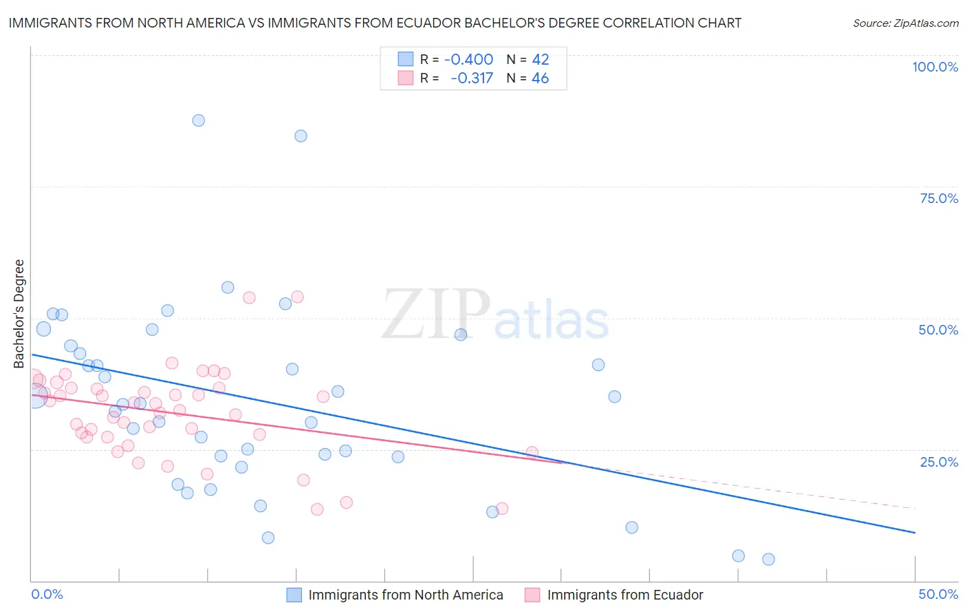 Immigrants from North America vs Immigrants from Ecuador Bachelor's Degree
