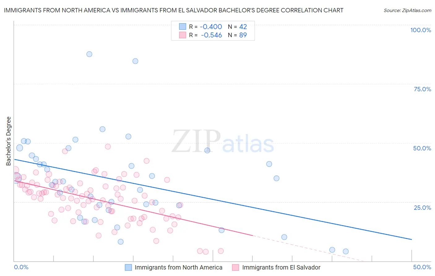 Immigrants from North America vs Immigrants from El Salvador Bachelor's Degree