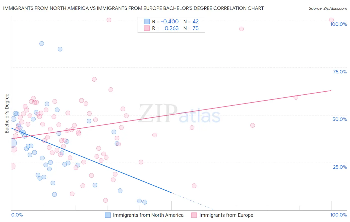 Immigrants from North America vs Immigrants from Europe Bachelor's Degree