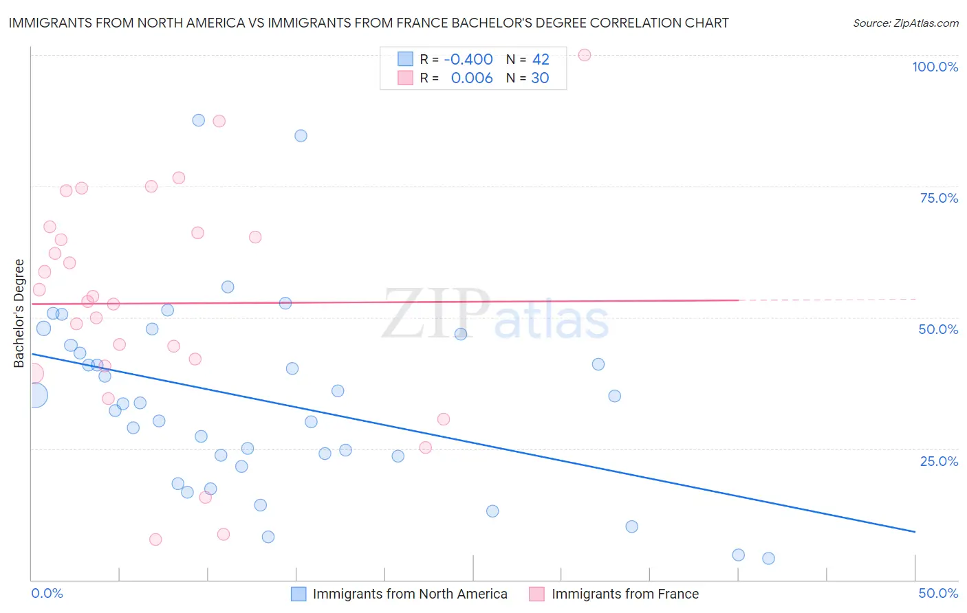 Immigrants from North America vs Immigrants from France Bachelor's Degree