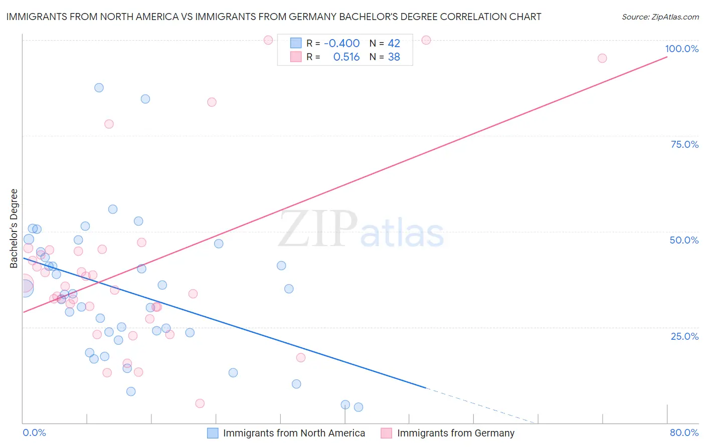 Immigrants from North America vs Immigrants from Germany Bachelor's Degree