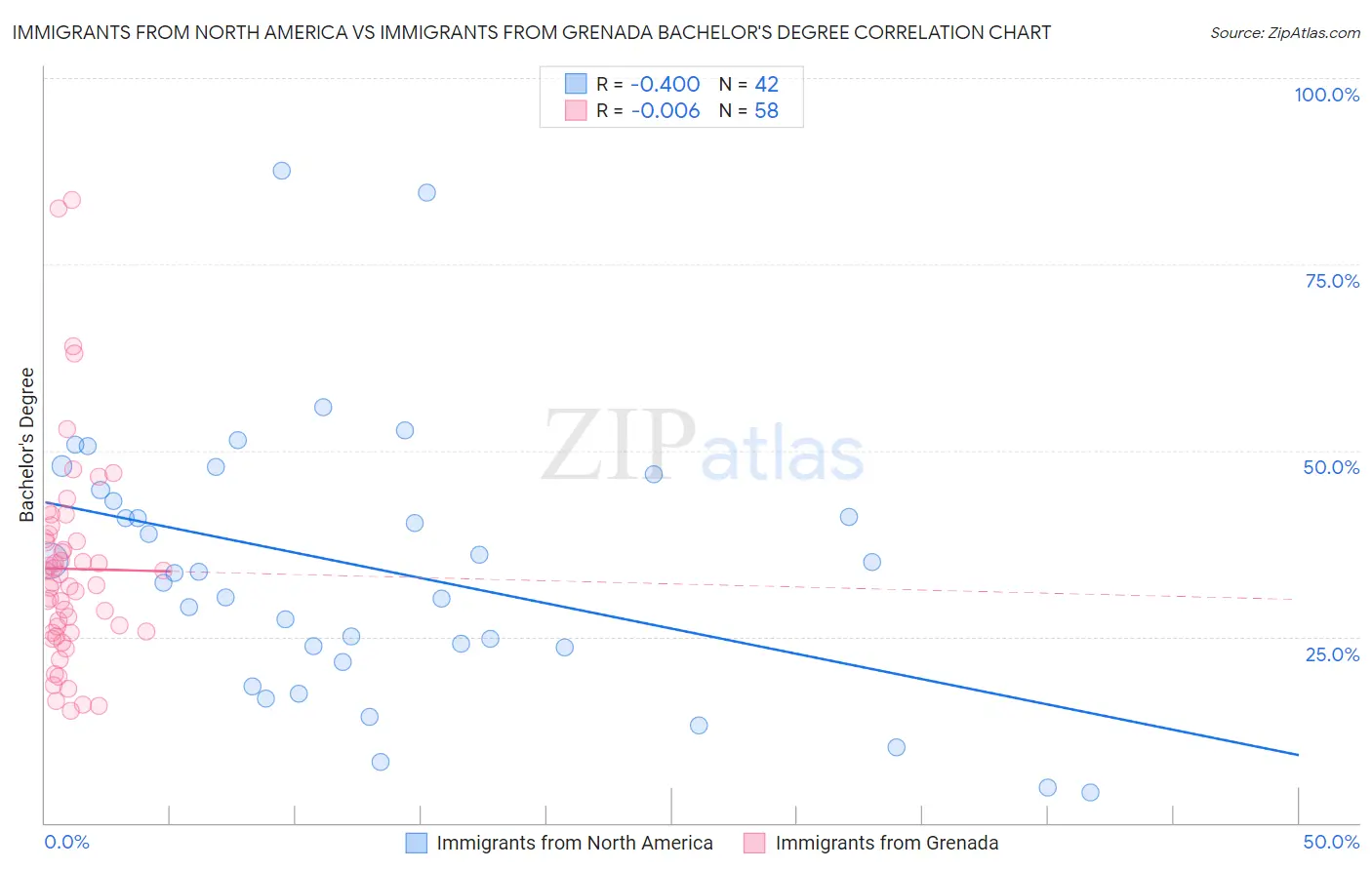 Immigrants from North America vs Immigrants from Grenada Bachelor's Degree
