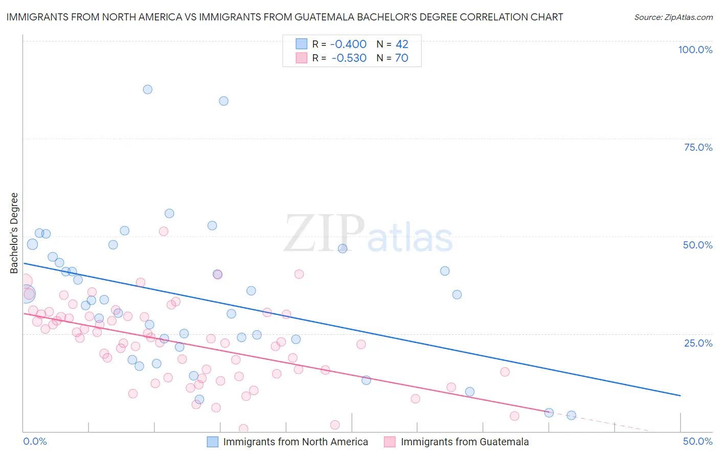 Immigrants from North America vs Immigrants from Guatemala Bachelor's Degree