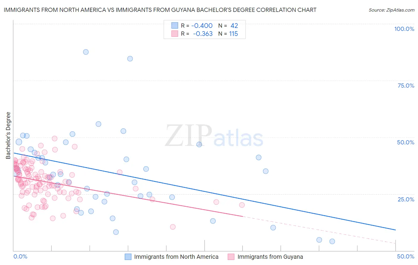 Immigrants from North America vs Immigrants from Guyana Bachelor's Degree