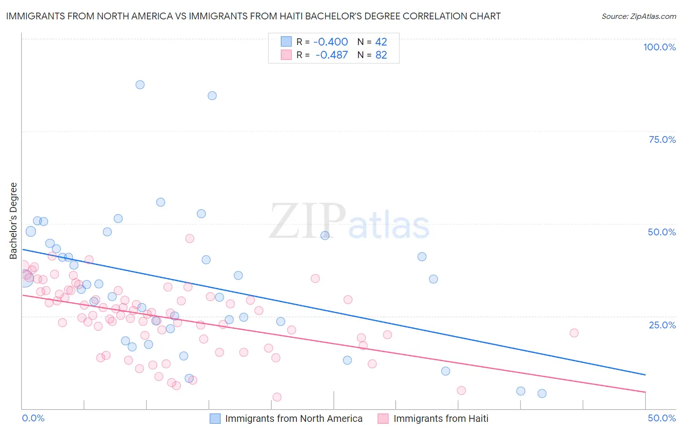Immigrants from North America vs Immigrants from Haiti Bachelor's Degree