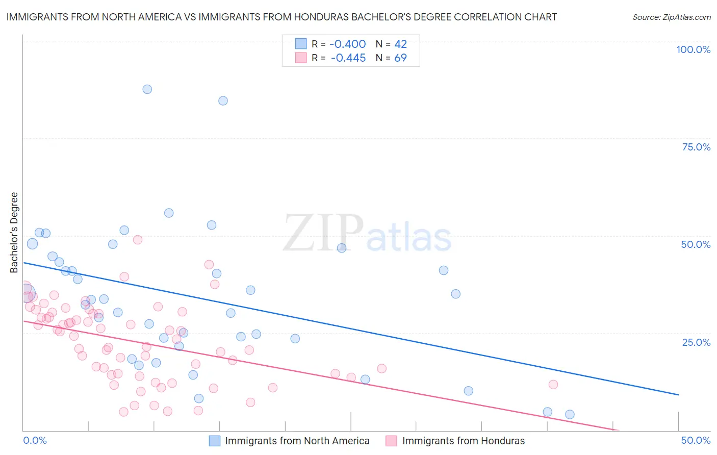 Immigrants from North America vs Immigrants from Honduras Bachelor's Degree