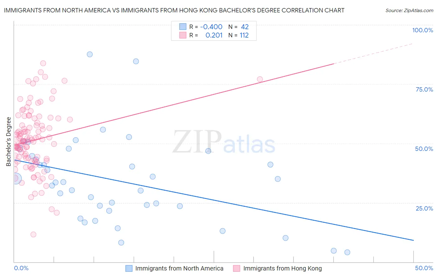 Immigrants from North America vs Immigrants from Hong Kong Bachelor's Degree