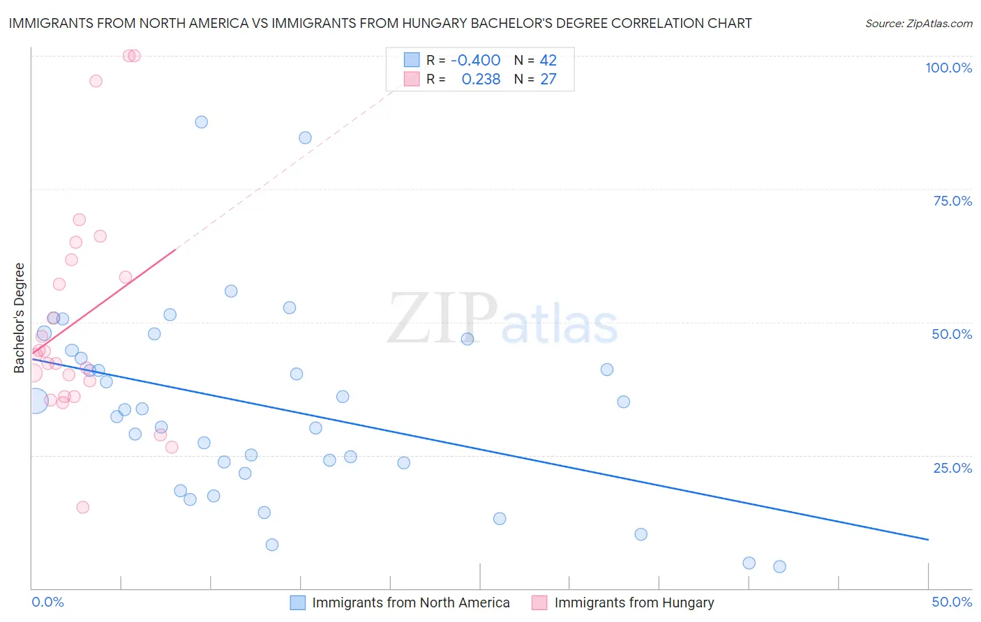 Immigrants from North America vs Immigrants from Hungary Bachelor's Degree