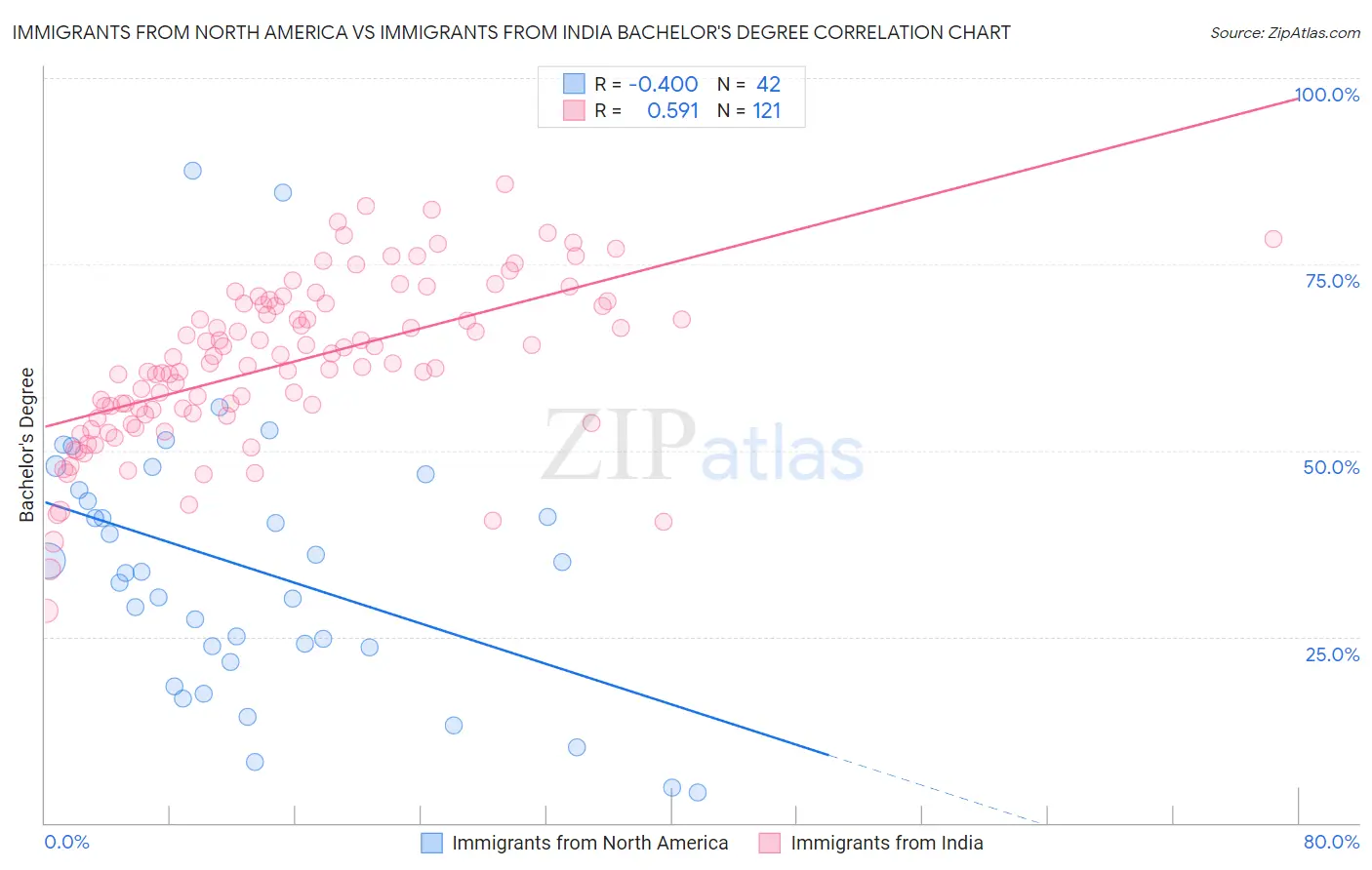 Immigrants from North America vs Immigrants from India Bachelor's Degree
